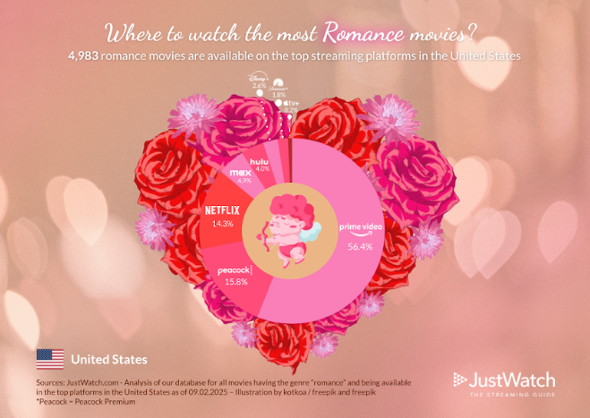 JustWatch streaming platform analysis for romance movies.