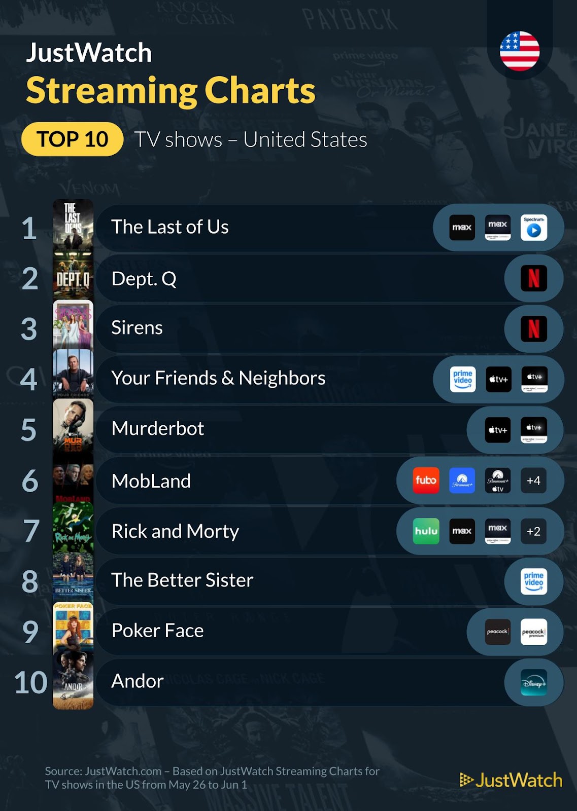 Top 10 Streaming Picks in the U.S. This Week