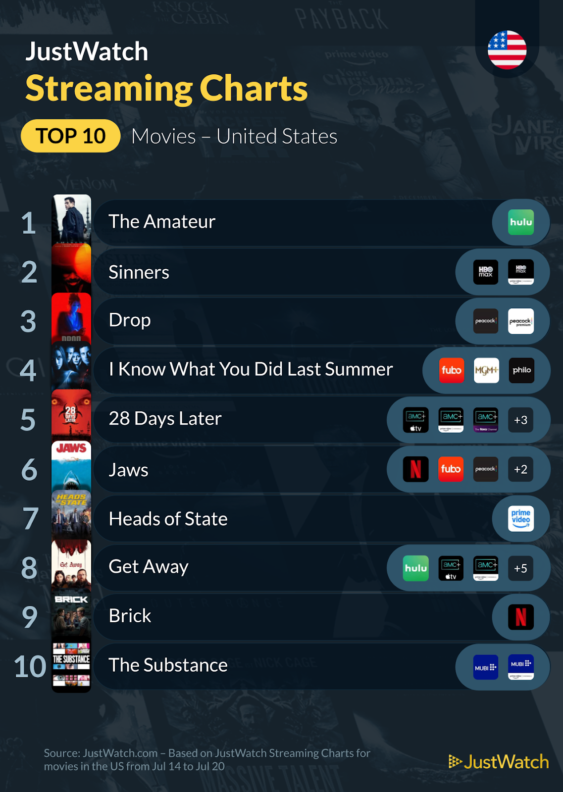 From Summer Screams to Streaming Kings: Top 10 Movies & TV Shows ...