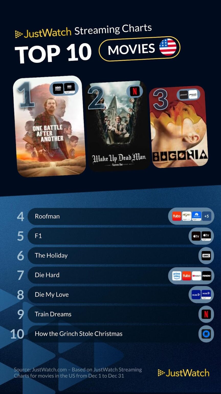 JustWatch Streaming Charts: December 2025 Top 10 Movies & TV Shows